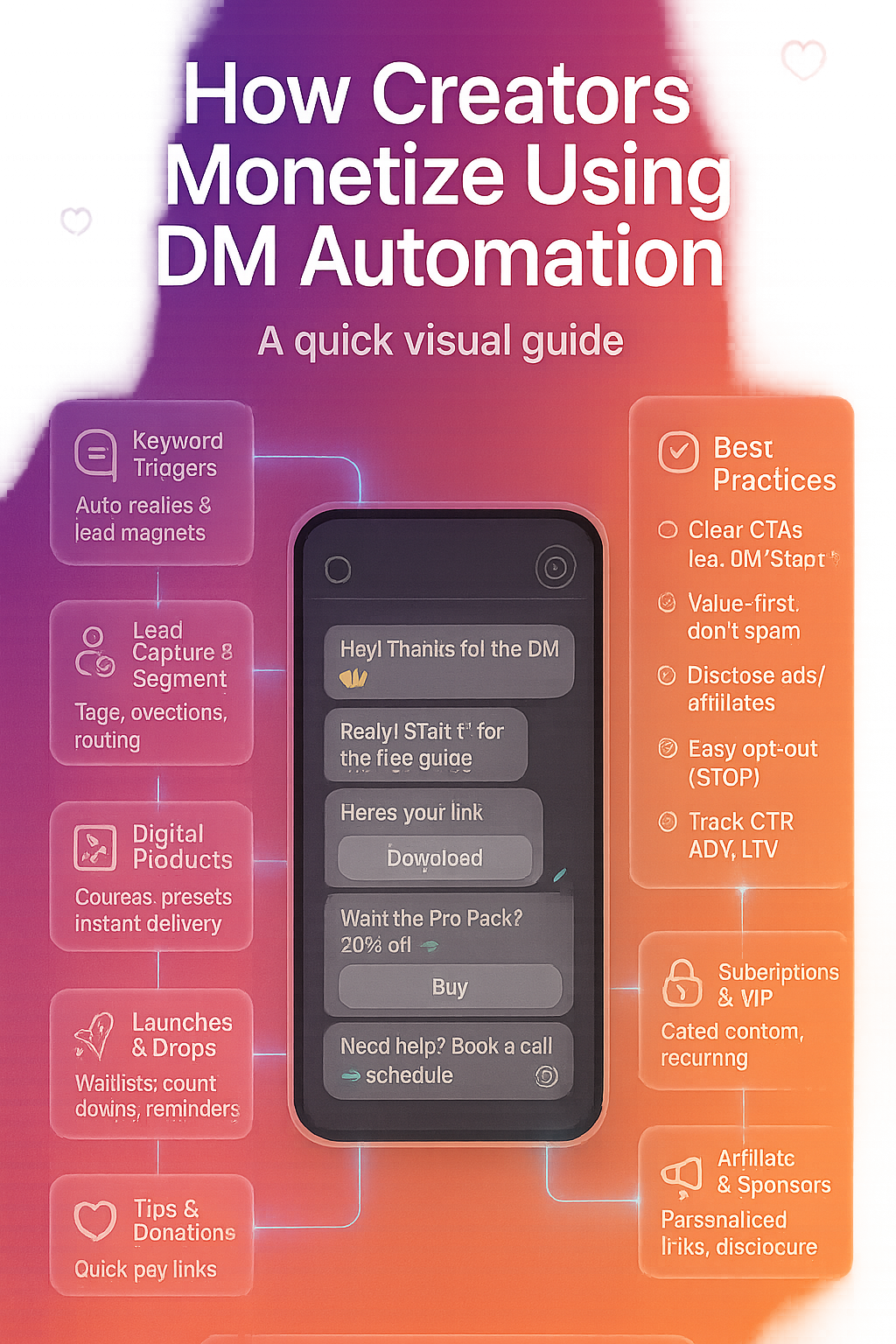 How Creators Monetize Using DM Automation Infographic